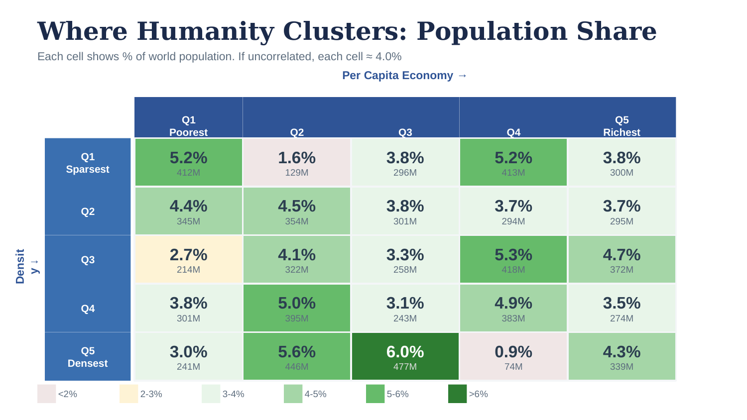 5x5 crosstab of density quintile against per-capita income quintile, each cell showing the percent of world population it holds