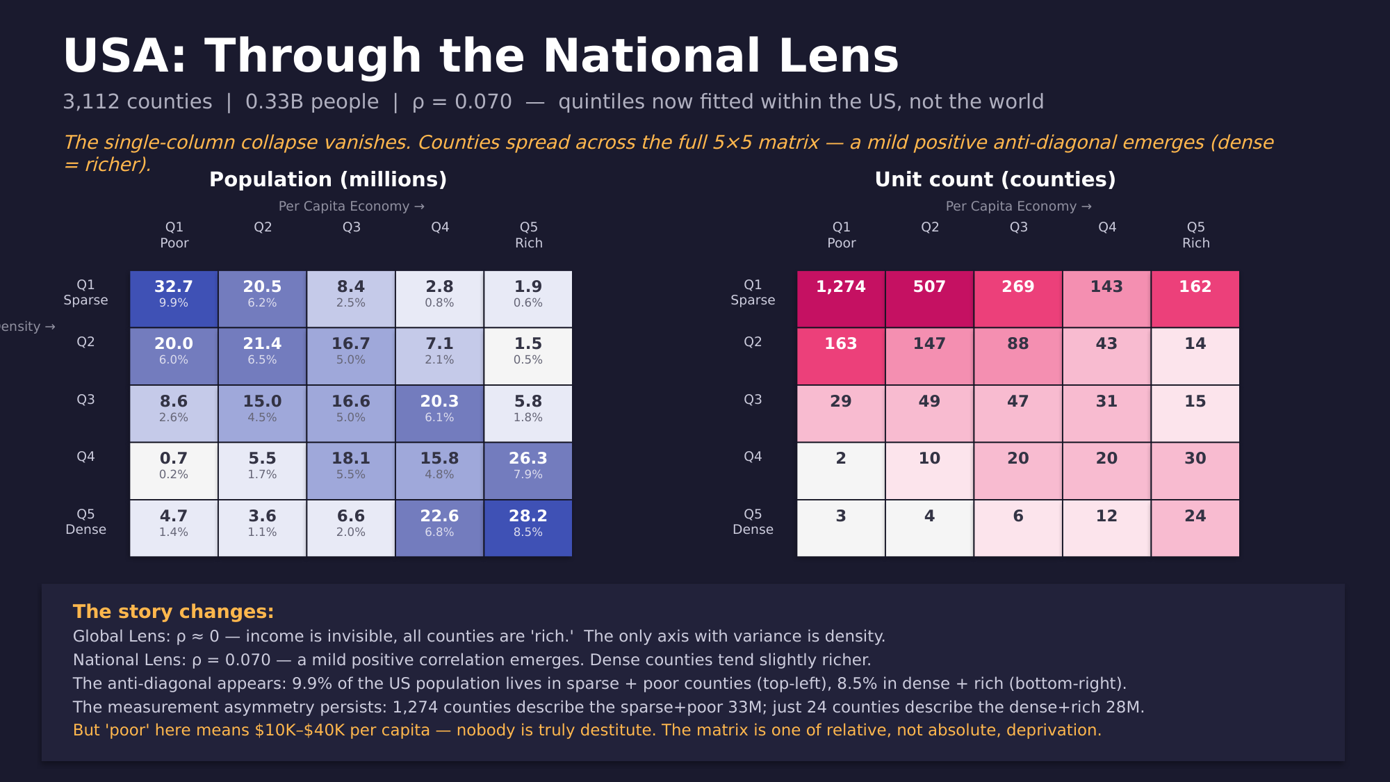 5x5 crosstab of density quintile against per-capita income quintile, fitted to 3,112 US counties only, showing population in millions and unit counts per cell